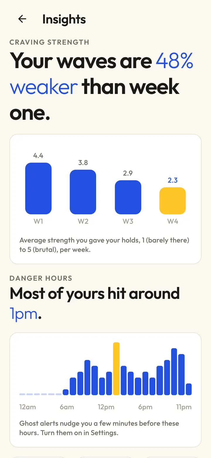 Insights: cravings 48% weaker than week one